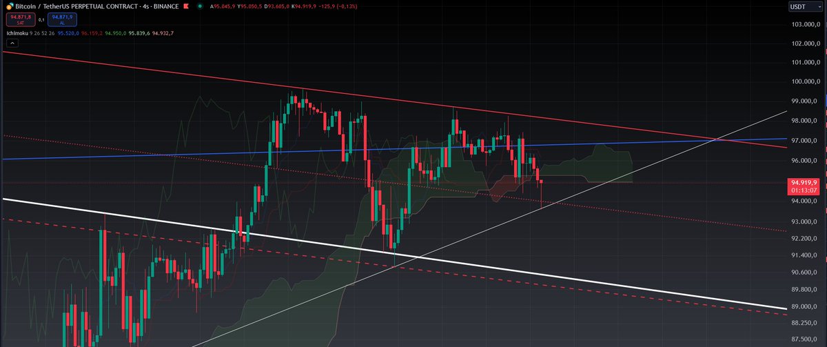 AztecGoldHero's tweet image. İnci gibi işliyorlar marketi. O kadar coin var bir tek senin long açtığın düştü demi 😂 #Bitcoin