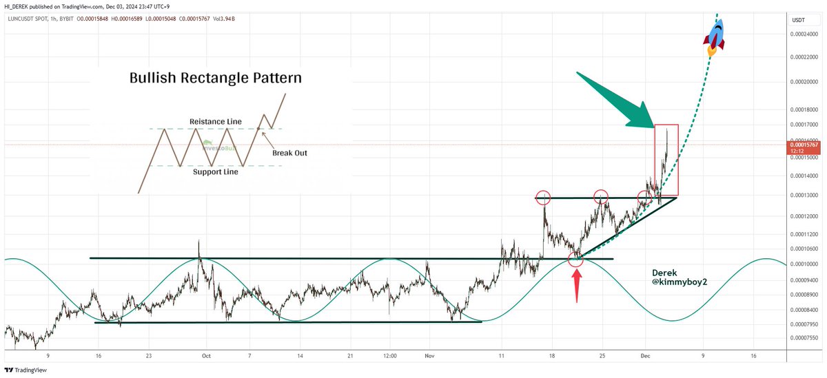 kimmyboy2's tweet image. LUNC is following the charts well and the current small pumping is nothing special. LUNC&apos;s volatility increases and it enters the zero gravity zone, causing many paper hands to fall away. Maintain the existing perspective and stick to the plan. LUNC hasn&apos;t even started yet and…