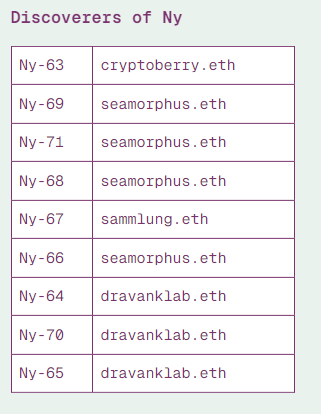 oh you're a scientist?  👨‍🔬

what have you discovered recently?
I discovered 3 isotopes of Ny! 🧪