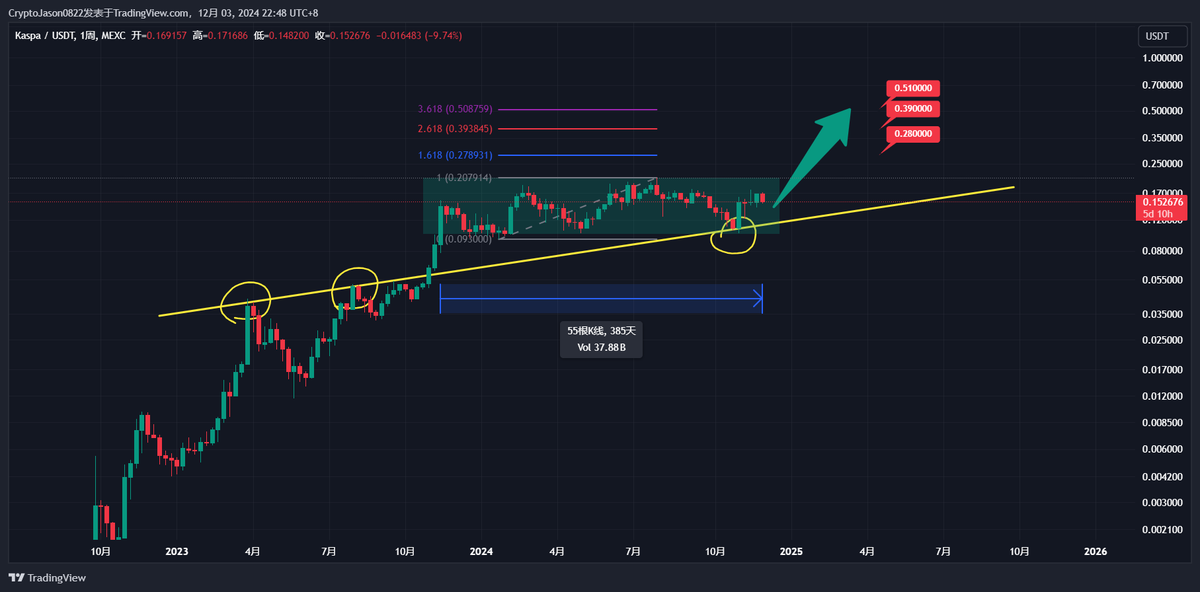 #KAS 出现绝对看涨的结构

$KAS 经过371天的积累盘整，价格从强支撑交汇区域反弹，包括支撑/阻力趋势线和通道底部。

起飞🚀 

🎯目标1- 0.28$ 
🎯目标2- 0.39$
🎯目标3- 0.51$