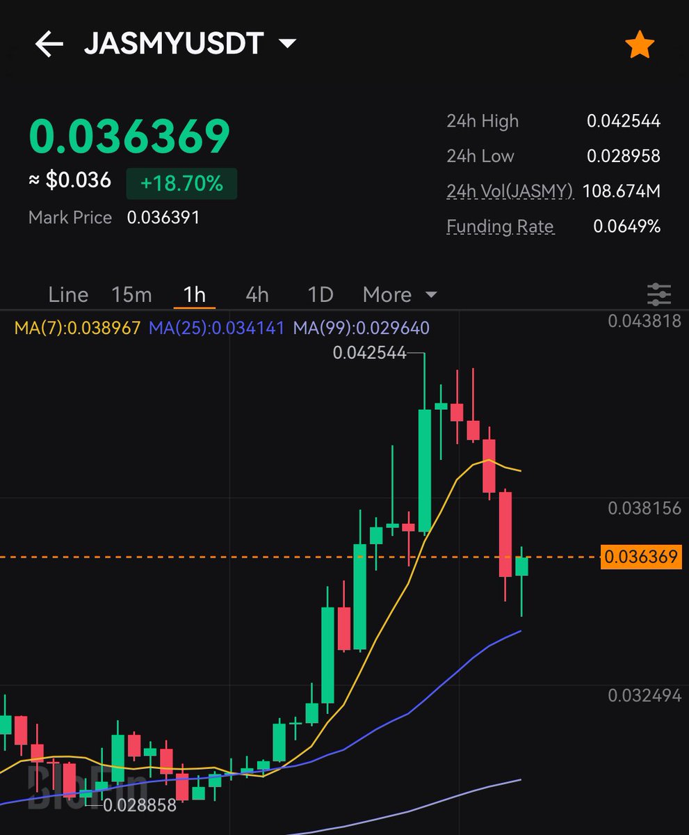 #Jasmy finished above what it started for the day while most did not. Reminder that the whales will force the market down to liquidate over leveraged longs.