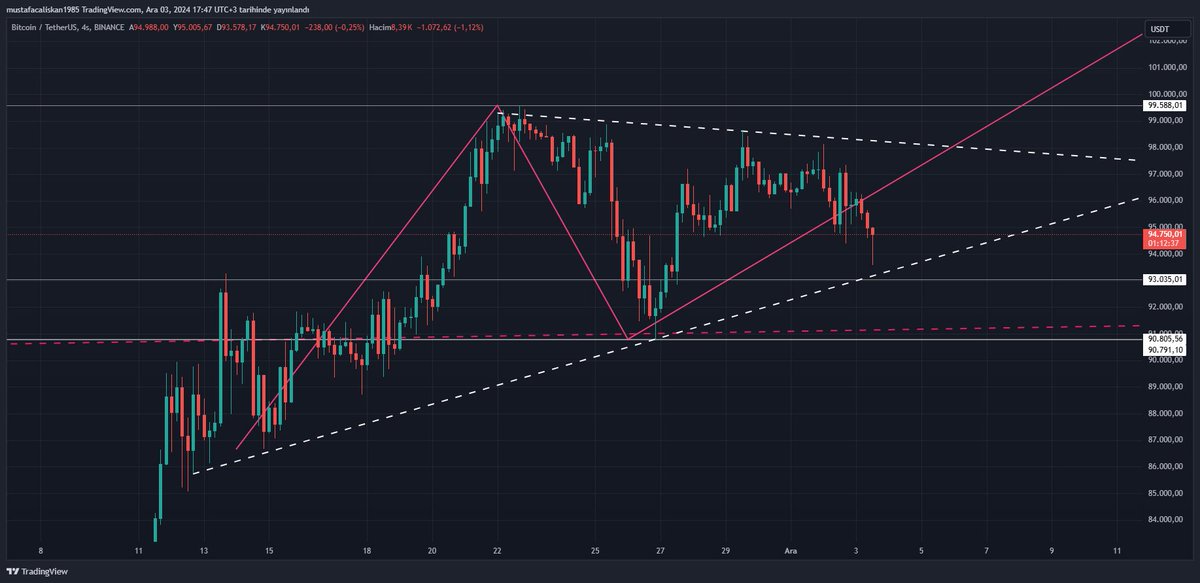 risedrop's tweet photo. #BTC maksimum 93k$ seviyelerine gerilecektir. 93k$ altına %5 den fazla düşdüğü durumda formasyon bozulur.
Düşmediği durumda #Bitcoin beklentim olan 108-109k$ aralıkdaki seviyesine ilerleyecektir. https://t.co/xHjClqfRev