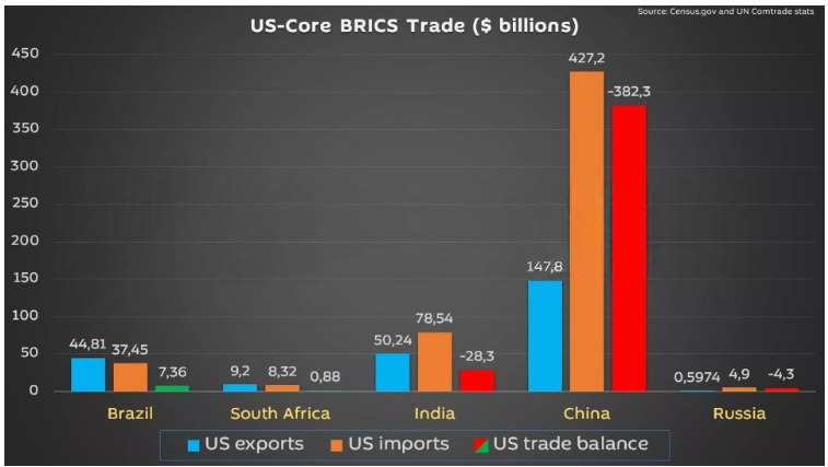 BackDOfficial's tweet image. Here's the US-BRICS trade reality check💰:

🇧🇷 Brazil: Balanced vibes
🇮🇳 India: A minor trade gap
🇿🇦 South Africa: Just visiting the radar
🇨🇳 China: Whoa, $382B deficit!
🇷🇺 Russia: It's complicated

⚔️Trade wars or currency wars, what’s next?

#BackD #economy #Finance #BRICS