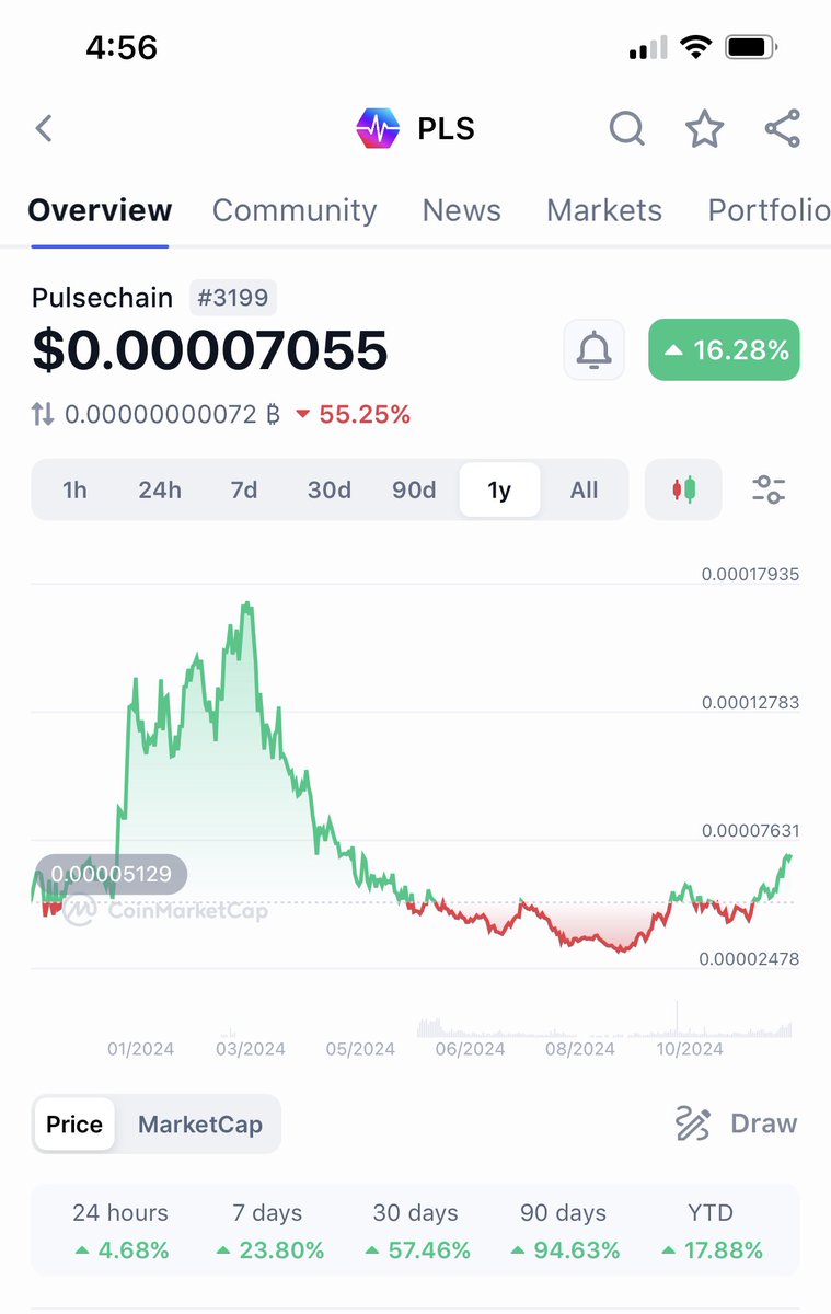 Big congrats to those diamond handed mofos that didn’t sell the bag ! 

#XRPArmy 🚀

#Diversify 

Don’t sleep on #PulseChain or #PulseX either people  #PLS #PLSX 

I wouldn’t sleep on either of those two charts 👇🏾🔥

If you know what you’re looking at then I don’t have to say it