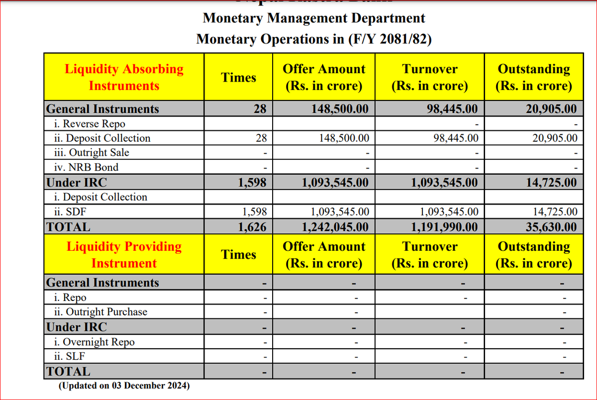 Mukunda_Chettri's tweet photo. #NEPSE Update Yourself from @NepalRastraBank & Others
1.Premium #LIFE_NON_LIFE
2.Monetary Operation Summary FY-2081-082 upto 2081-08-18
3. Indicators
https://t.co/EuBmK745Y1 https://t.co/AqtgKmWL7p