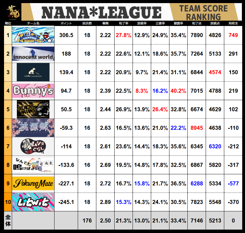 7nanaleague7's tweet photo. 【NANAリーグ】 レギュラーシーズン第11節の結果です！！   #NANAリーグ #雀魂エンジョイスクール https://t.co/gD7zxgpwIr