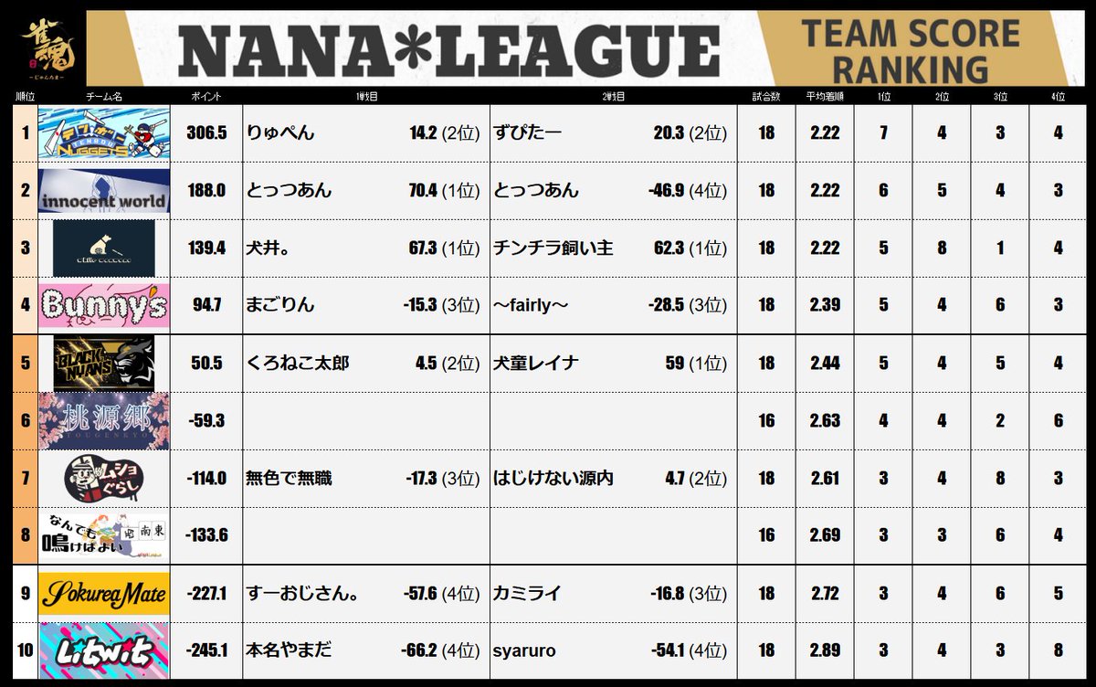7nanaleague7's tweet photo. 【NANAリーグ】 レギュラーシーズン第11節の結果です！！   #NANAリーグ #雀魂エンジョイスクール https://t.co/gD7zxgpwIr