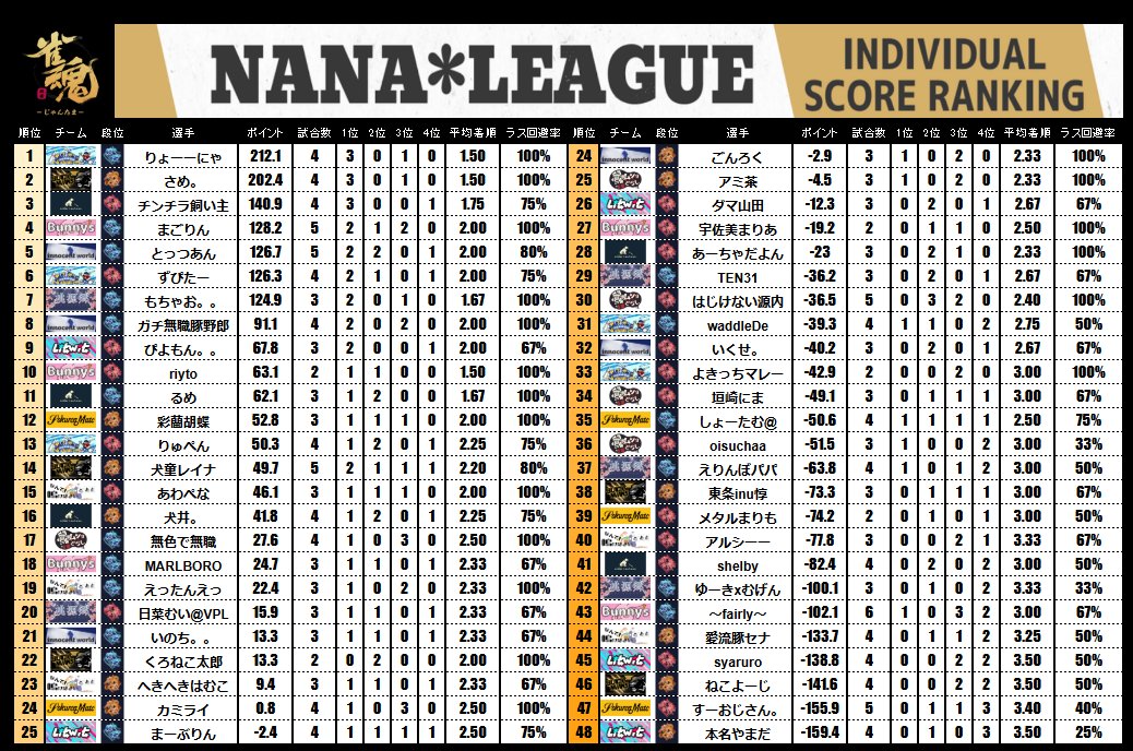 7nanaleague7's tweet photo. 【NANAリーグ】 レギュラーシーズン第11節の結果です！！   #NANAリーグ #雀魂エンジョイスクール https://t.co/gD7zxgpwIr