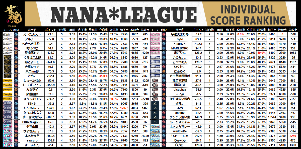 7nanaleague7's tweet photo. 【NANAリーグ】 レギュラーシーズン第11節の結果です！！   #NANAリーグ #雀魂エンジョイスクール https://t.co/gD7zxgpwIr