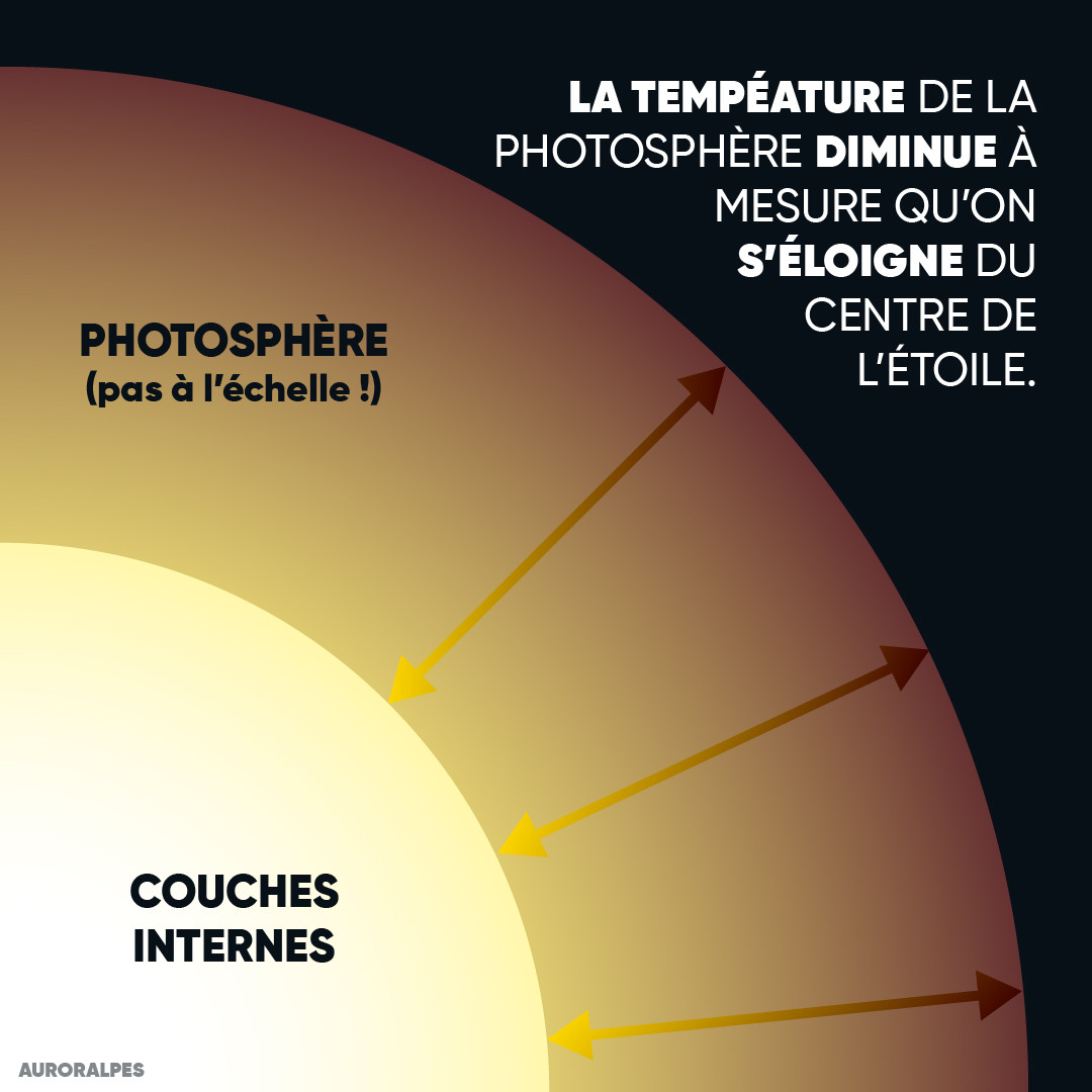AurorAlpes's tweet photo. La température de la photosphère diminue à mesure qu'on s'éloigne du centre de l'étoile.

C'est un phénomène habituel dans cette couche. https://t.co/nLZFkug2Pp
