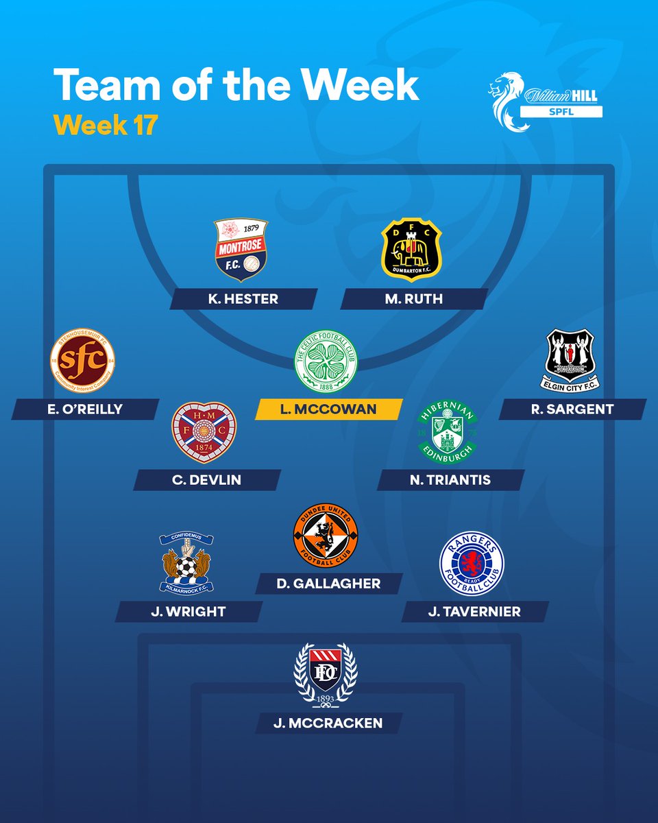 SPFL (@spfl) on Twitter photo ๐ <a href="/CelticFC/">Celtic Football Club</a>'s Luke McCowan is the <a href="/WilliamHill/">William Hill</a> SPFL #TOTW Star Man
Discover this week's XI: spfl.co.uk/news/team-of-tโฆ ๐ <a href="/CelticFC/">Celtic Football Club</a>'s Luke McCowan is the <a href="/WilliamHill/">William Hill</a> SPFL #TOTW Star Man
Discover this week's XI: spfl.co.uk/news/team-of-tโฆ