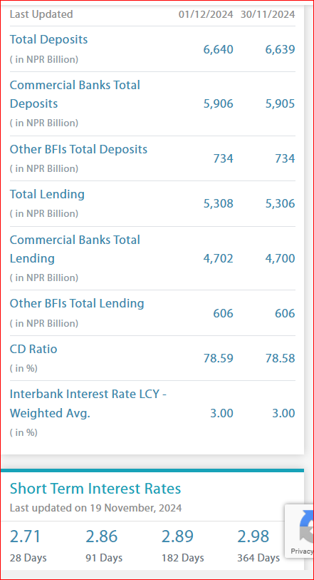 Mukunda_Chettri's tweet photo. #NEPSE Update Yourself from @NepalRastraBank & Others
1.Premium #LIFE_NON_LIFE
2.Monetary Operation Summary FY-2081-082 upto 2081-08-18
3. Indicators
https://t.co/EuBmK745Y1 https://t.co/AqtgKmWL7p