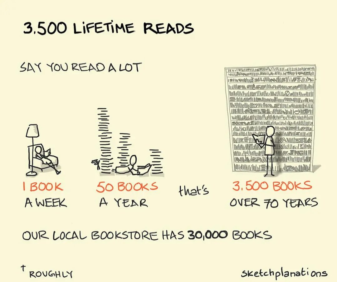 divesh's tweet photo. Even if you read 1 book a week, you can only get to 3500 over 70 years. There are more than 130 Million books to choose from. It is therefore so important to be intentional while picking your next read. 

I am grateful to have picked @jonohey's 'Big Ideas Little Pictures'. https://t.co/BcCnv1L2Aw