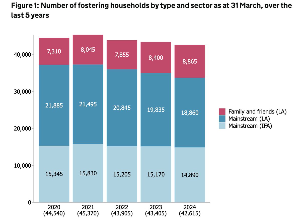 Making sure we have enough foster carers is absolutely critical to fixing our care system, so that children get the loving homes they need close to their schools, friends and their families.  

But the fostering system in England is in decline. 🧵