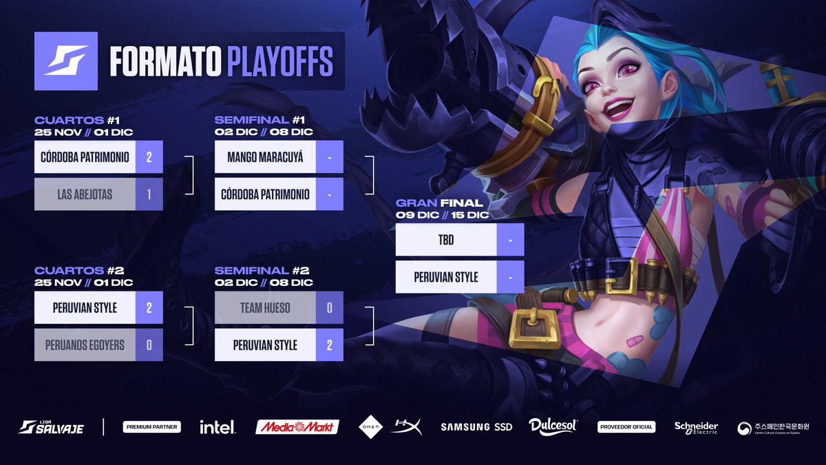 ¡Actualizamos el bracket de los Playoffs de la #LigaSalvaje!

⚡<a href="/Cordoba_Gaming/">Córdoba Patrimonio Esports</a> se lleva la victoria en Cuartos y se enfrentará a <a href="/Mango_Esports_/">Mango Esports</a>

⚡<a href="/PeruvianStyle3/">PeruvianStyle</a> ya ha disputado las Semifinales frente a #TeamHueso y están esperando en la Gran Final.

¡Esta semana descubriremos