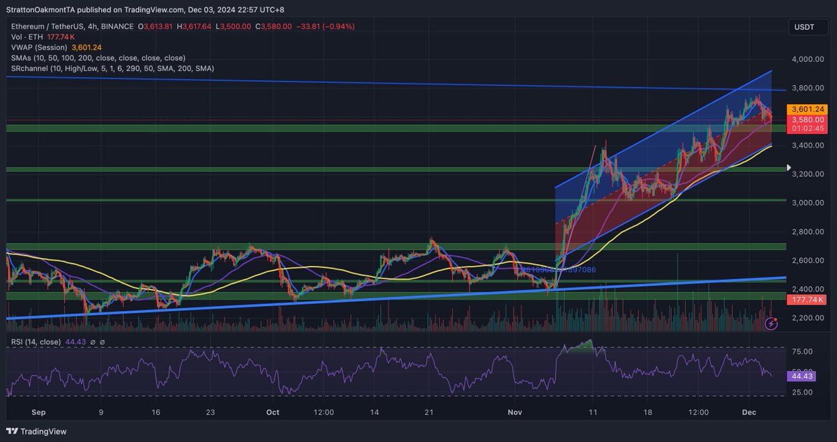 Bribery_ETH's tweet image. ETH bouncing off support on this Korean martial law dip.

Break 3.8k and things will start to get interesting.