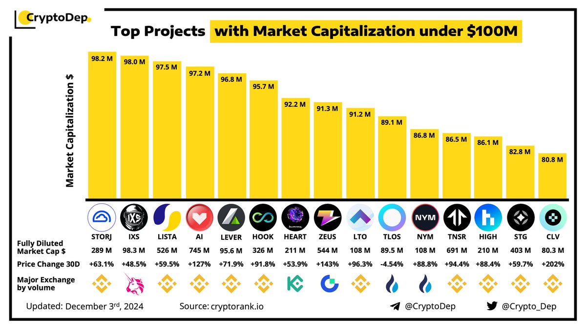 أفضل المشاريع بقيمة سوقية أقل من 100 مليون دولار
$STORJ $IXS $LISTA $AI $LEVER $HOOK $HEART $ZEUS $LTO $TLOS $NYM $TNSR $HIGH $STG $CLV