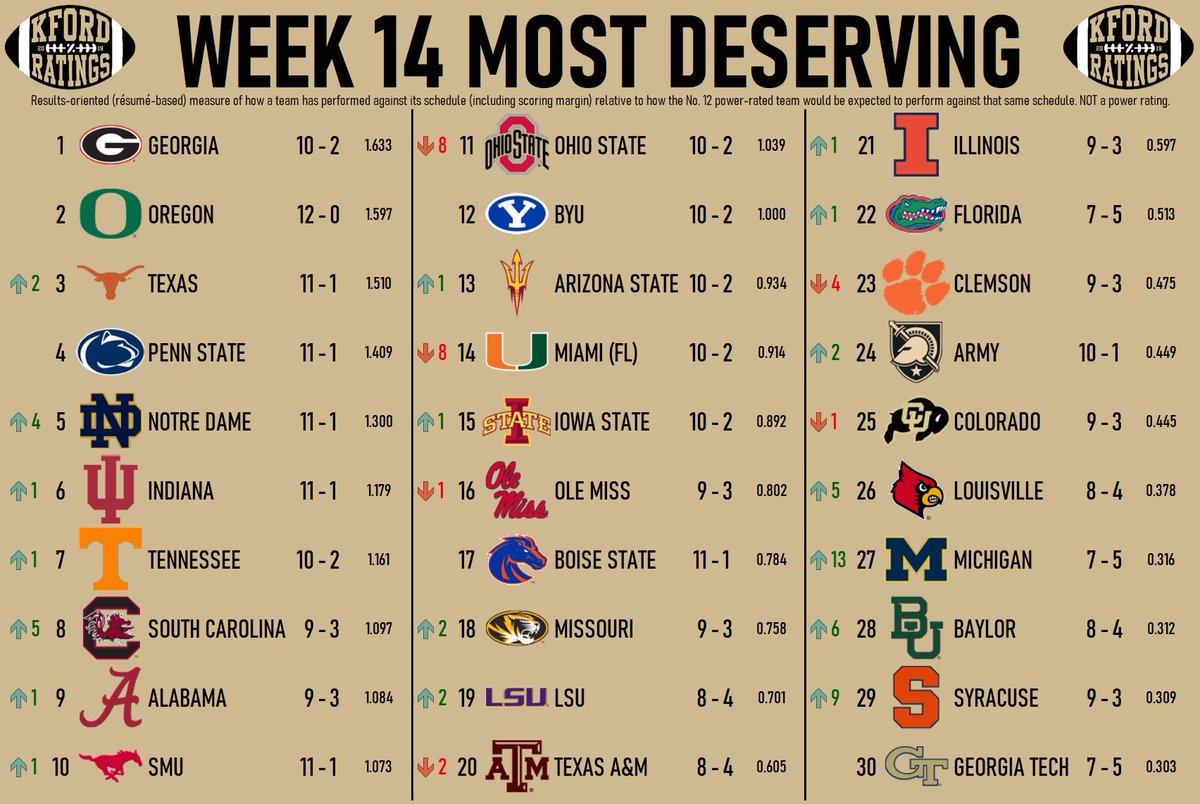 KFordRatings's tweet photo. 🚨Week 14 Most Deserving Top 30🚨 https://t.co/3gii0trEsS