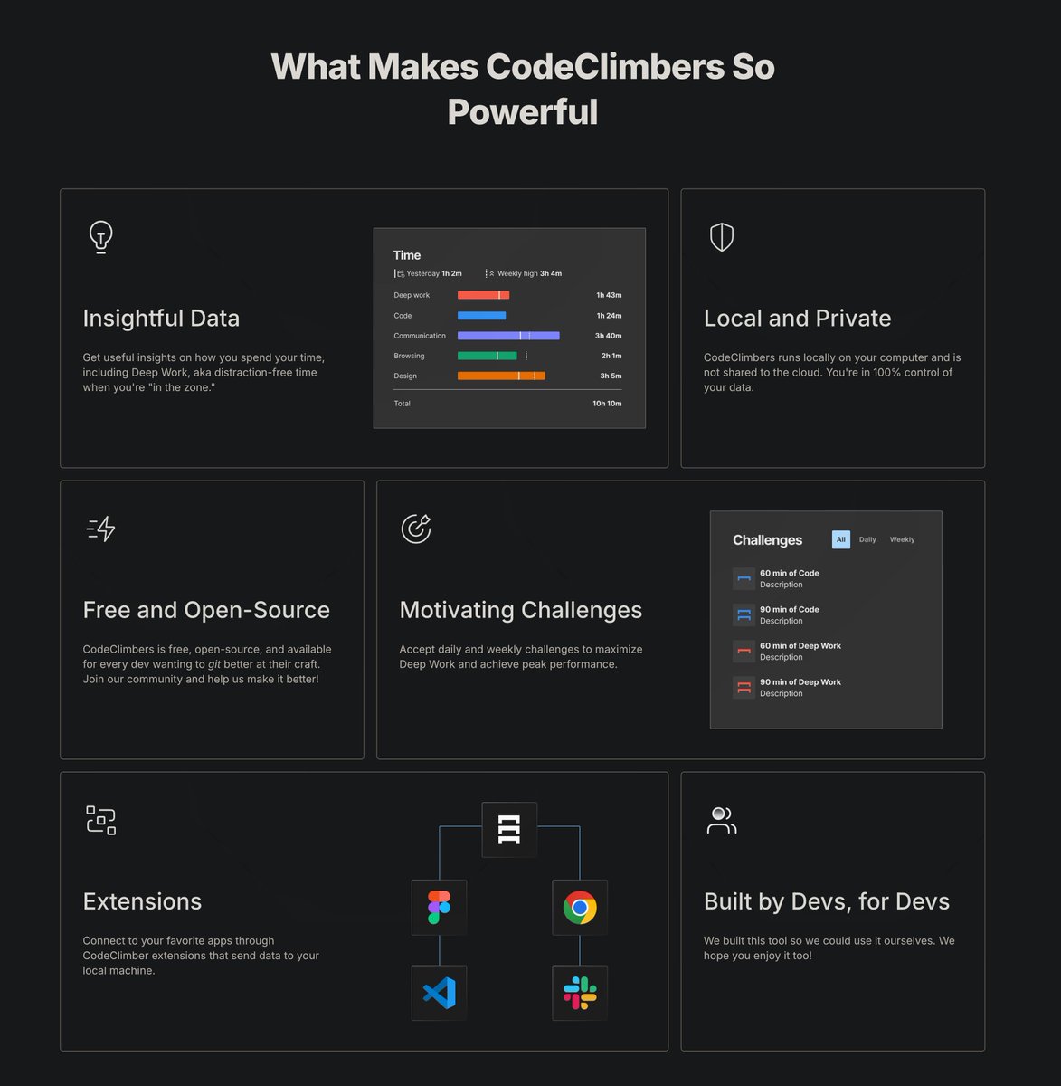 MoureDev's tweet image. Si te cuesta concentrarte programando, han creado esta herramienta de código abierto para ayudarnos.

→ Te muestra cómo utilizas tu tiempo
→ Tus datos son privados
→ Tiene retos diarios y semanales
→ Se integra con VS Code, Figma, Slack, Chrome...

codeclimbers.io