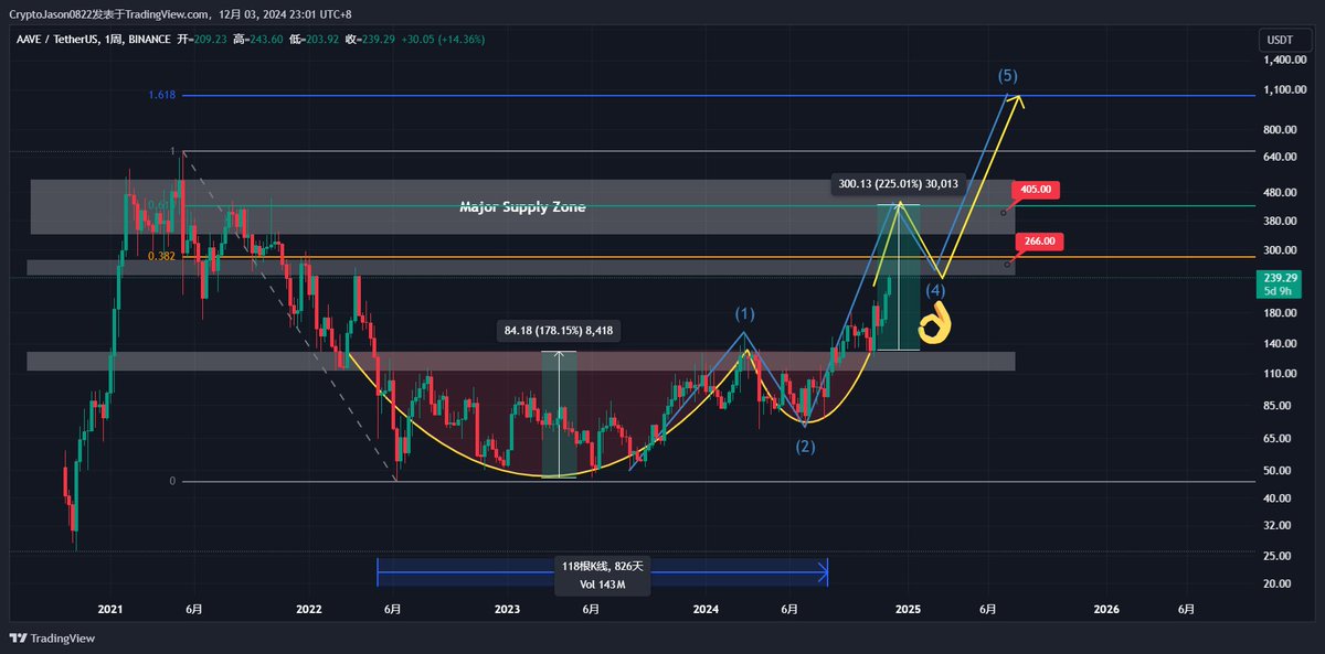 #AAVE 是最被看好的 #DeFi 项目之一，正处于上行阶段🔥

突破的杯柄形态颈线（也是关键区域）🧐

按照我们的计划上涨✅ $AAVE 这仅仅开始 🚀