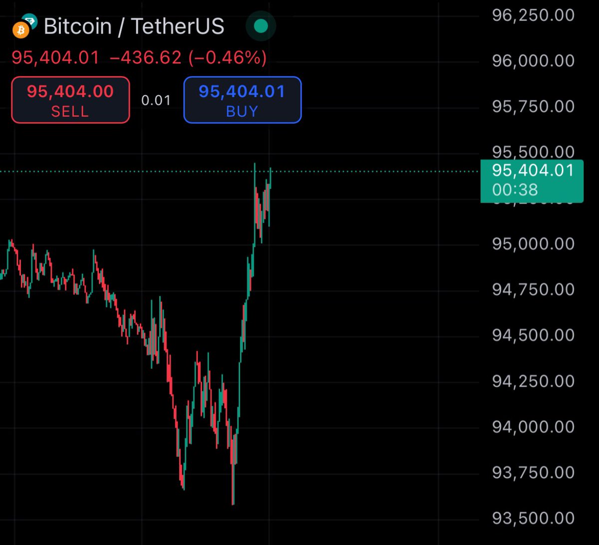 cryptolyxe's tweet image. that Korea fud lasted a whole 15 minutes

lmao