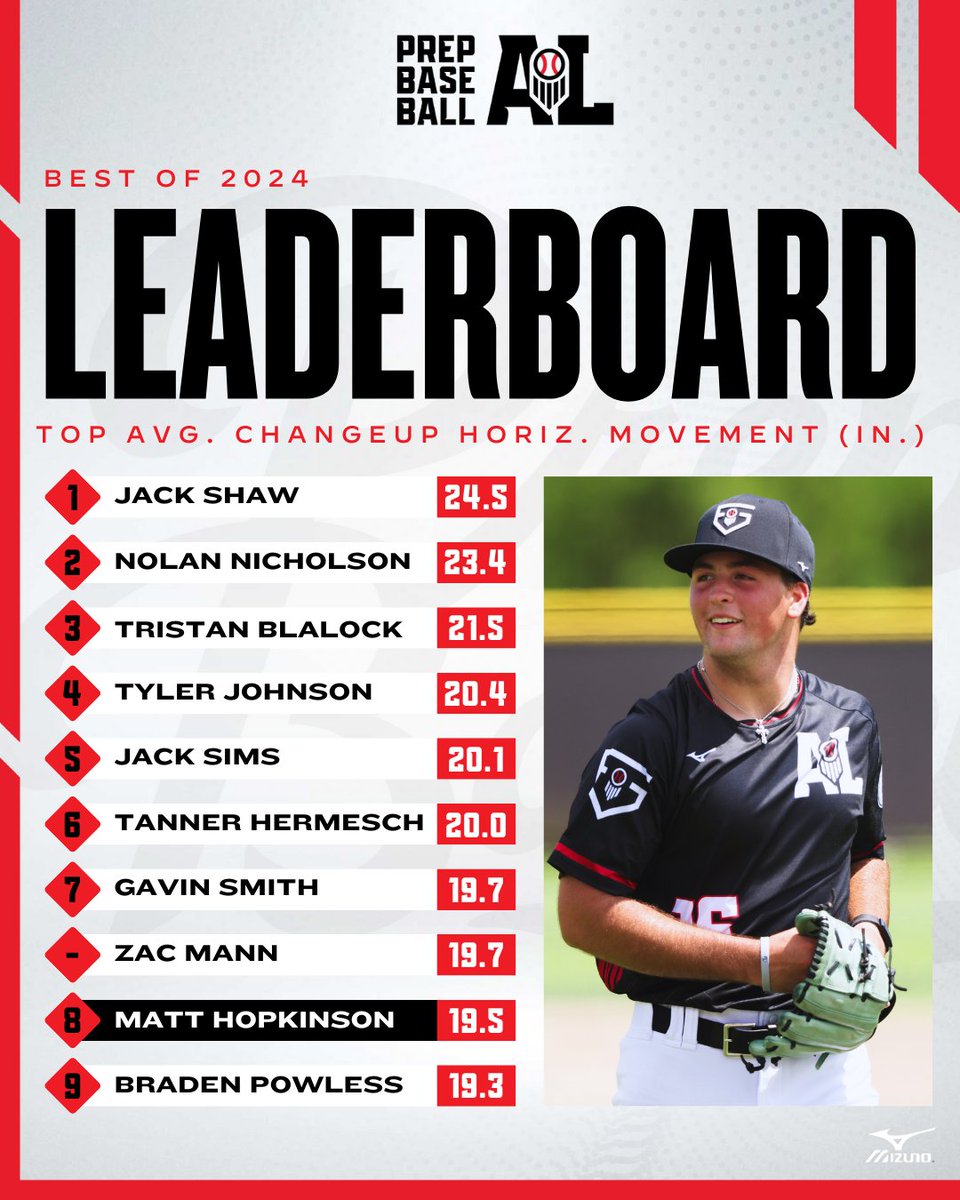 𝐁𝐞𝐬𝐭 𝐨𝐟 𝟐𝟎𝟐𝟒: 𝐓𝐨𝐩 𝐀𝐯𝐠. 𝐂𝐇 𝐇𝐨𝐫𝐢𝐳𝐨𝐧𝐭𝐚𝐥 𝐌𝐨𝐯𝐞𝐦𝐞𝐧𝐭

Listing the top average changeup horizontal movement from our 2024 event schedule.

@JackShaw2443 comes in at No. 1 with a 24.5 in. avg. 🔄

🔗: loom.ly/2VkfGNU || @PrepBaseball