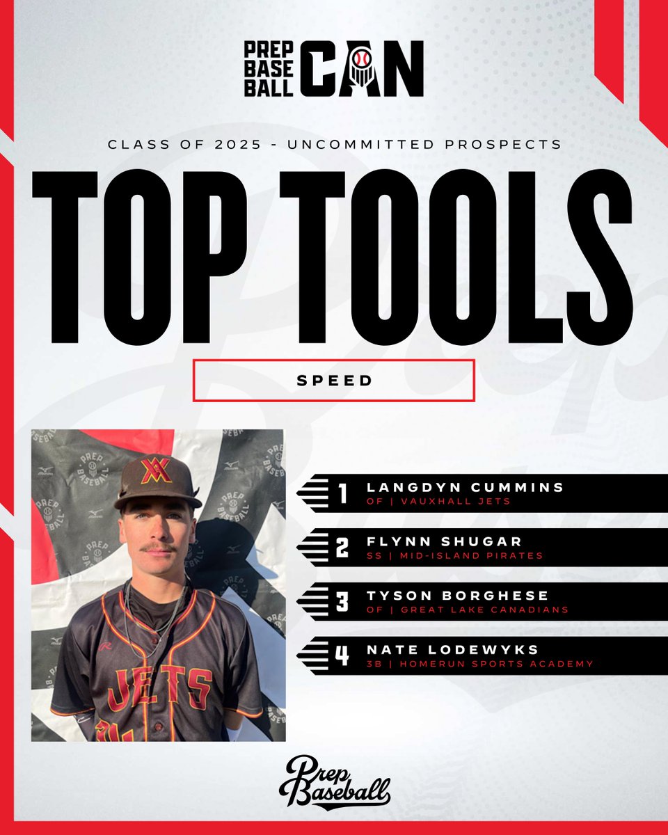 𝐂𝐋𝐀𝐒𝐒 𝐎𝐅 𝟐𝟎𝟐𝟓 𝐓𝐎𝐏 𝐓𝐎𝐎𝐋𝐒: 𝐒𝐏𝐄𝐄𝐃

Players who we think showed off the run tool this year. 🏃

<a href="/PrepBaseballAB/">Prep Baseball Alberta</a> | <a href="/PrepBaseballBC/">Prep Baseball BC</a>