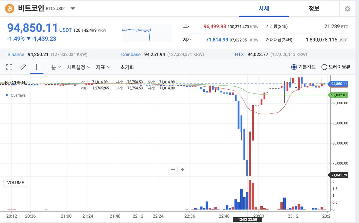 Bugün 23:00 'da Güney Korede iç siyasete yönelik sıkı yönetim ilan edildi. Tam bir güç zehirlenmesi. 
Kimse ne olup bittiğini anlamadan yine birileri zengin oldu.  Korenin Upbit coin borsasında BTC 5 dakika içinde 94k$'dan 72k$'a düştü ve 96k$ yeniden çıktı.