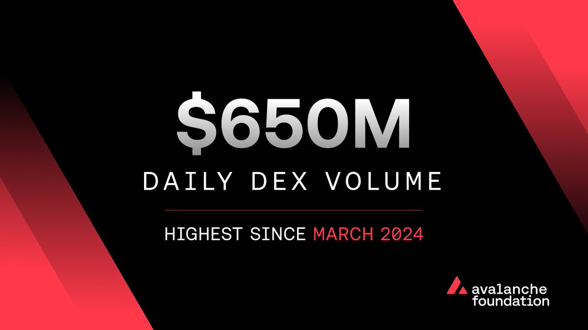 AvalancheFDN's tweet photo. $650M in DEX volume on Avalanche yesterday alone — the highest since March 2024.

Shoutout to our community of users and builders driving this growth! 🔺 https://t.co/g4QLUbZTVm