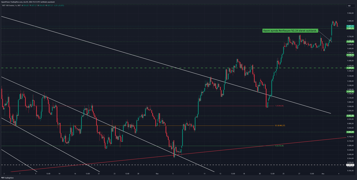 Açıklanan #enflasyon verisi sonrasında #xbank tarafında gelen alışlarla #bist100 endeksinde yükseliş geldi, açıklanan enflasyon verisi beklenti üzerinde geldi bu da bankalara ve sigorta tarafına doğrudan etki ediyor olumlu olarak. 
Diğer bir konu ise #faiz indirimi, Aralık ayında