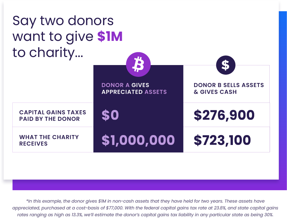 AlexWilsonTGB's tweet photo. Today is #CryptoGivingTuesday which kicks off year end fundraising. With crypto at all time highs, we're expecting record giving in December and are already on track for a record year.

For those new to giving appreciated assets (crypto, stock, property, etc.), there are two key things to know.

1. You can donate them and write off the full amount

2. You will not owe any capital gains taxes on the donated asset (and neither will the charity)

That means you're able to give more, deduct more on your taxes, and the charity receives more. It's a powerful combination that's worth 20-30% more than donating cash.
https://t.co/RDlx42zv2f