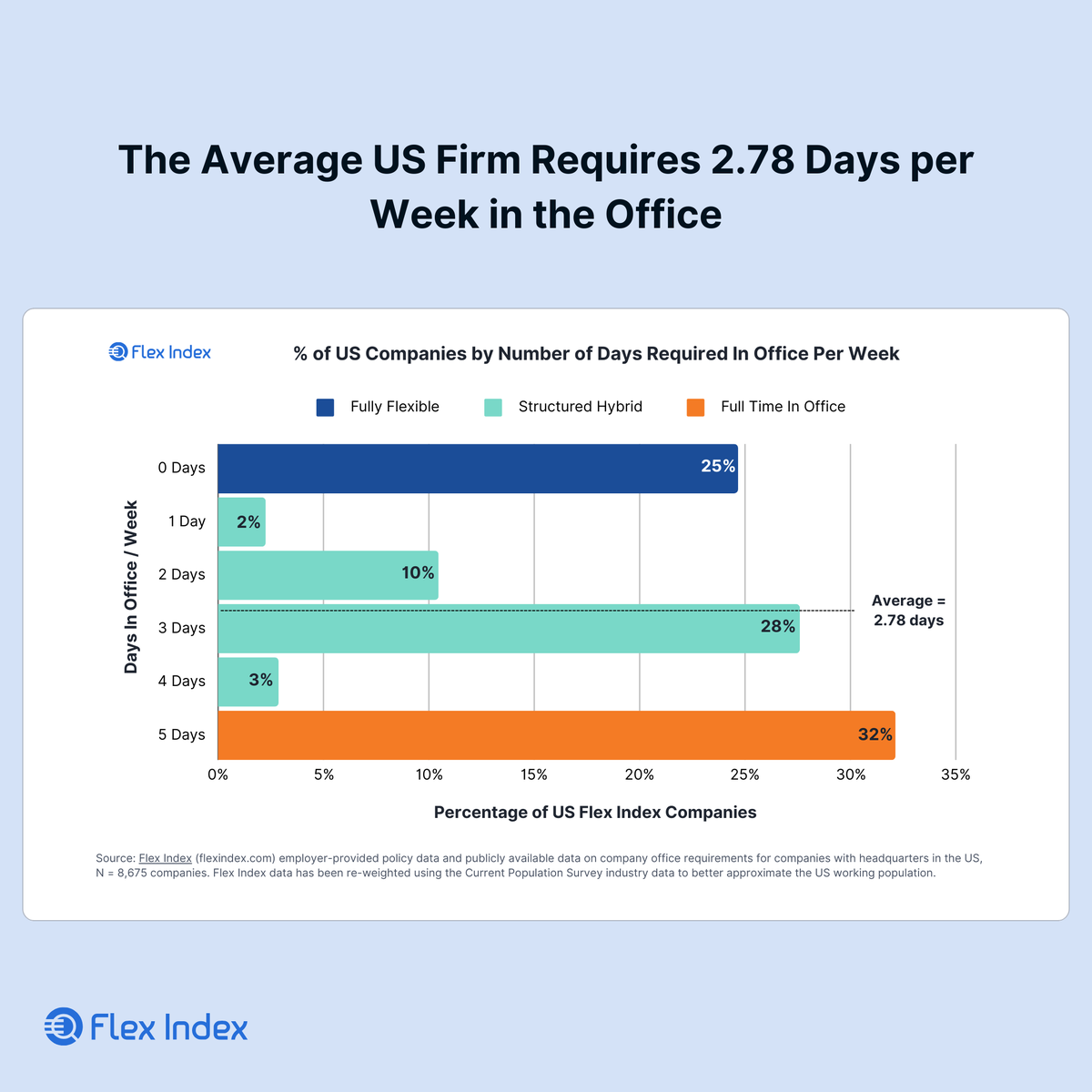 theflexindex's tweet image. Q4 #FlexReport live! 🚀 

@amazon &amp;amp; @DellTech push #RTO. 
Political shifts may mandate govt office work. 

Universal trend or isolated cases? Our report explores these emerging workplace dynamics ➡️ bit.ly/3yNEYit
