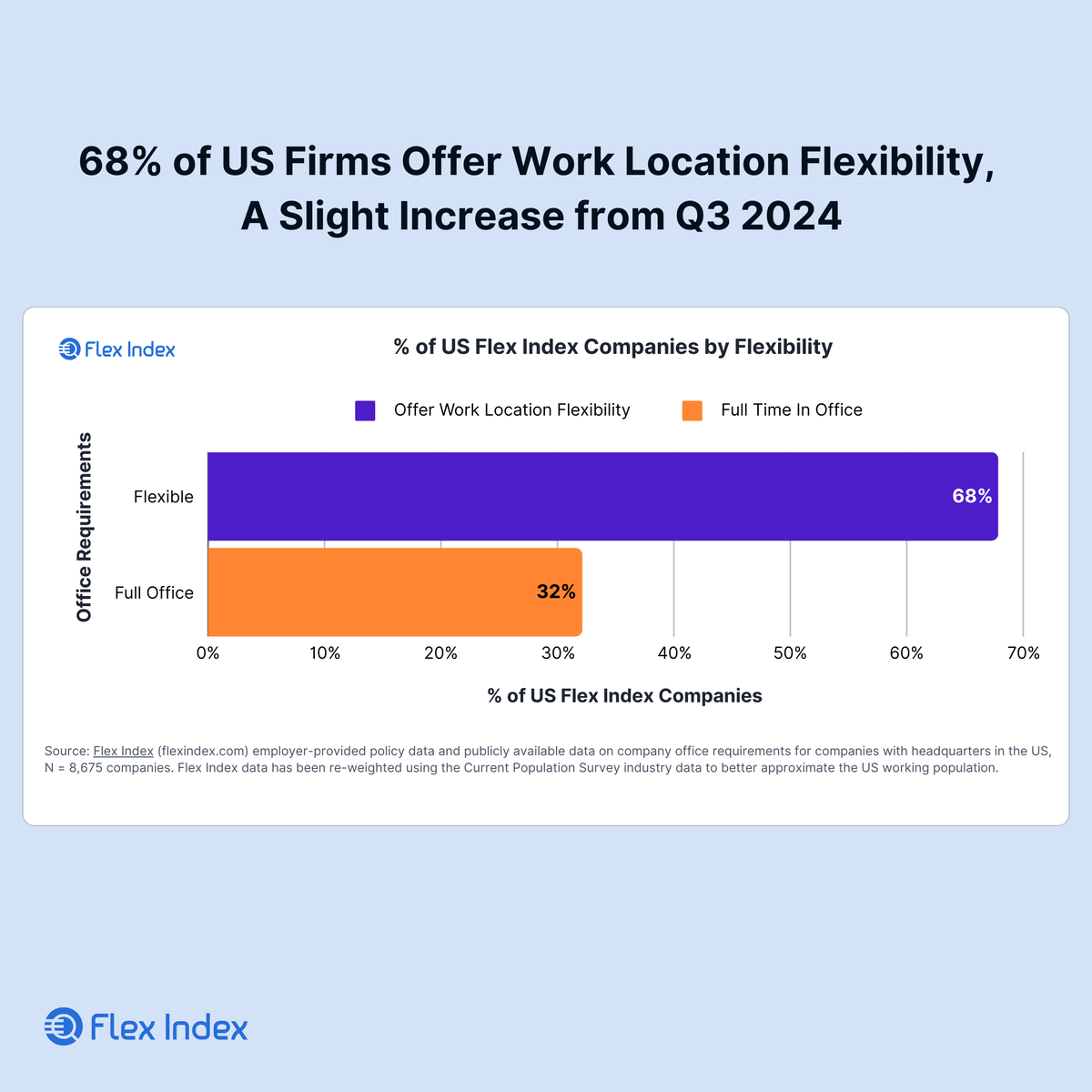 theflexindex's tweet image. Q4 #FlexReport live! 🚀 

@amazon &amp;amp; @DellTech push #RTO. 
Political shifts may mandate govt office work. 

Universal trend or isolated cases? Our report explores these emerging workplace dynamics ➡️ bit.ly/3yNEYit