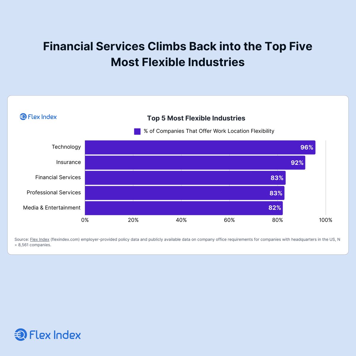 theflexindex's tweet image. Q4 #FlexReport live! 🚀 

@amazon &amp;amp; @DellTech push #RTO. 
Political shifts may mandate govt office work. 

Universal trend or isolated cases? Our report explores these emerging workplace dynamics ➡️ bit.ly/3yNEYit