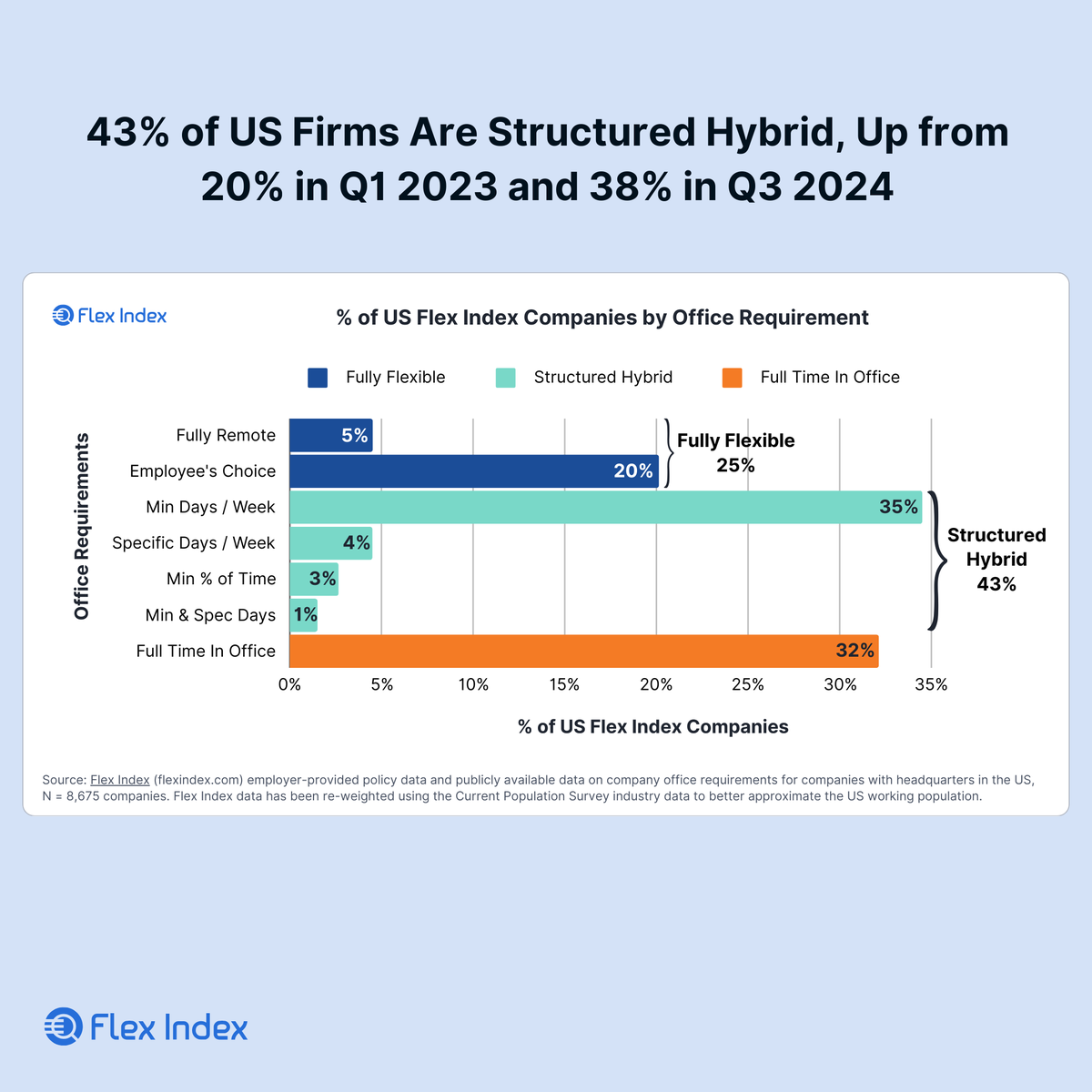 theflexindex's tweet image. Q4 #FlexReport live! 🚀 

@amazon &amp;amp; @DellTech push #RTO. 
Political shifts may mandate govt office work. 

Universal trend or isolated cases? Our report explores these emerging workplace dynamics ➡️ bit.ly/3yNEYit