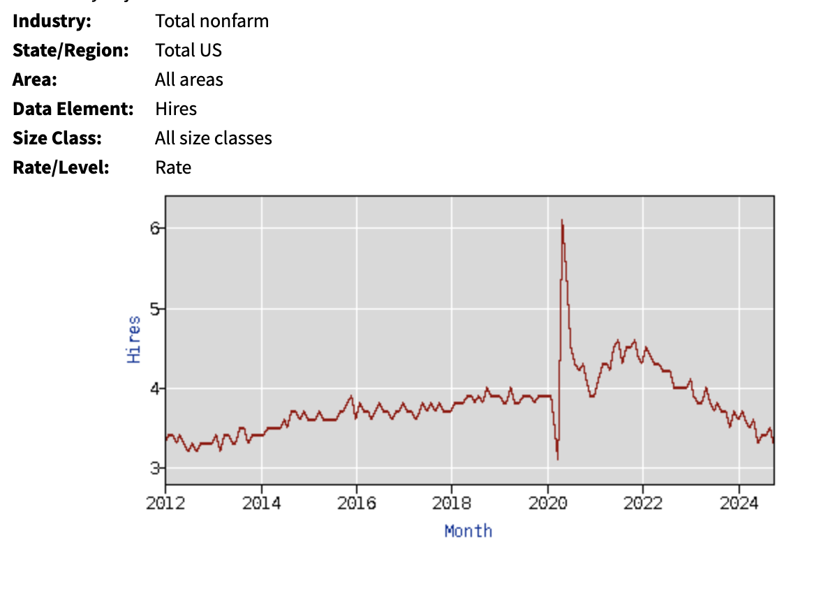 byHeatherLong's tweet photo. Not good: The hiring rate in October fell back to 3.3% -->the lowest since 2013.

Anecdotally, I heard many stories of hiring freezes ahead of the election. But we really need the hiring rate to pick up again. https://t.co/OQfGrp613M