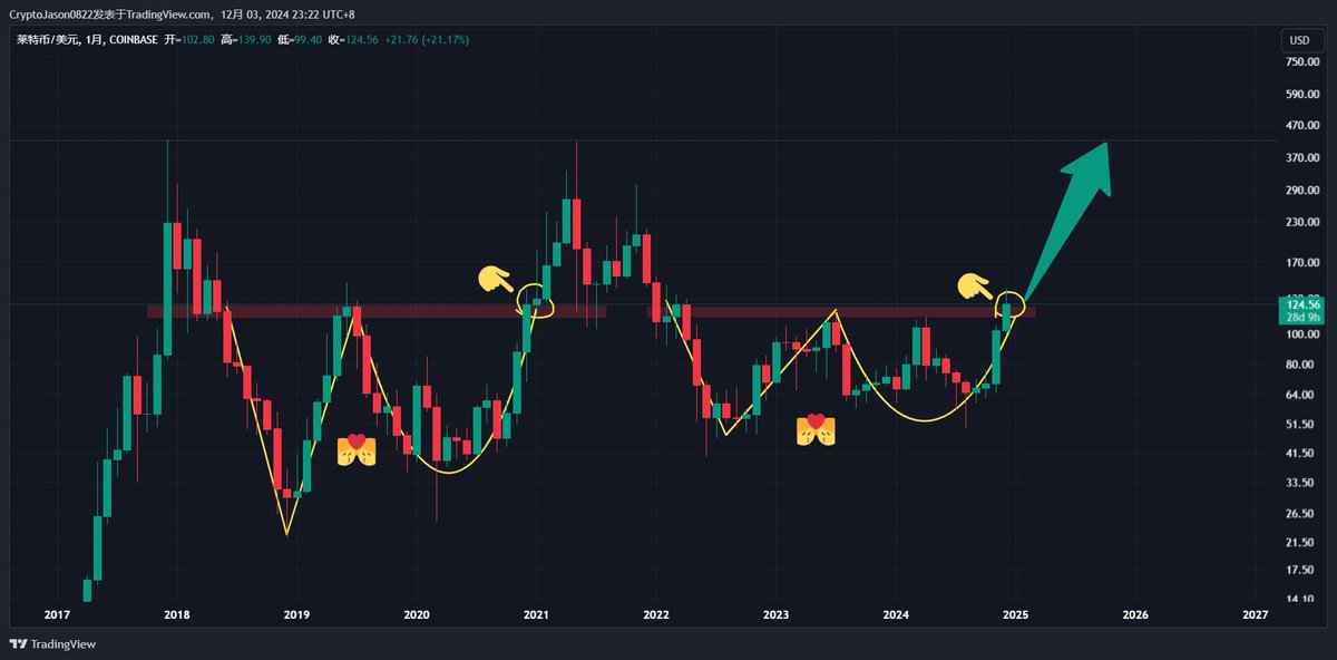 #Litecoin 刻舟求剑 完美遵循上一波牛市的走势

与关键区域下方形成了相同的亚当夏娃形态连时间都一致

下一步是 #LTC 突破关键区域，进入看涨区域

不过如果你不相信老币，那就留意 $XRP 和 $ADA 

即将起飞 $LTC 🚀