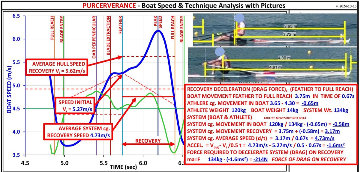 Purcerverance's tweet photo. Force of drag on the recovery (finish to full reach). This post calculated the force of resistance on the system during the recovery. Although the average hull speed is 5.62m/s the average system speed is 4.73m/s. As you look through the math the force of drag is 214N. https://t.co/mk9VtE5NgY