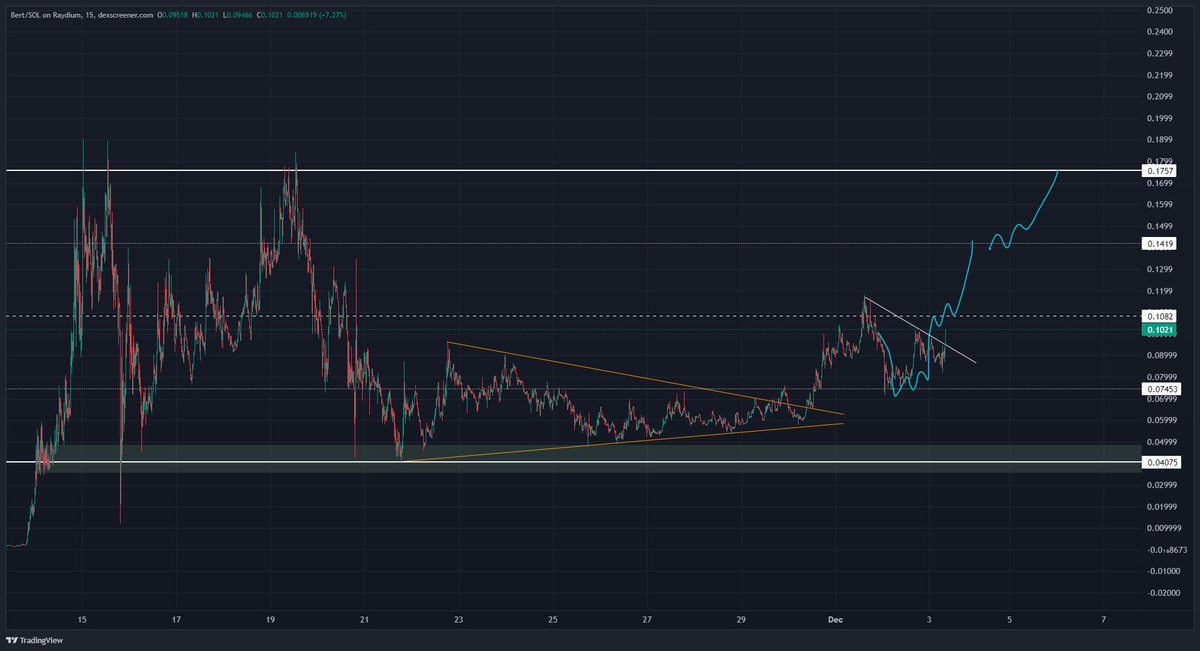 Ameba_NM's tweet photo. $BERT

On the move... again. https://t.co/jYpeGFftP9