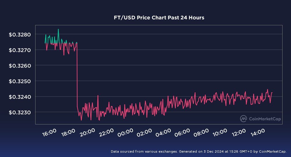 sonnyandcher888's tweet image. FT is holding up for some dips for this day.

#kucoinexchange #Fractonprotocol #FractonX #FT #cryptomarket #cryptocurrency #NFT #NFTCommmunity #NFTInvestment