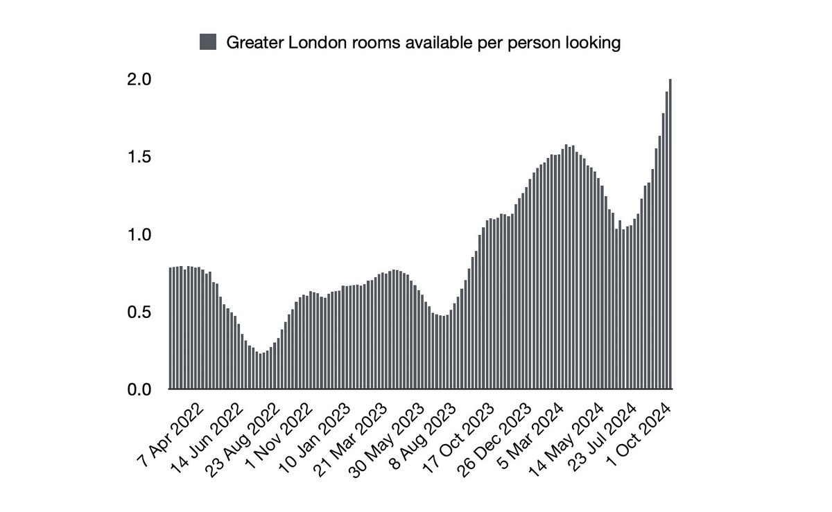London's room rental supply is dramatically up in recent weeks. On Spareroom.co.uk today there are 2 rooms available per person looking, versus 1.04 rooms per person looking this time last year, and easily the highest level in the past 2.5 years.