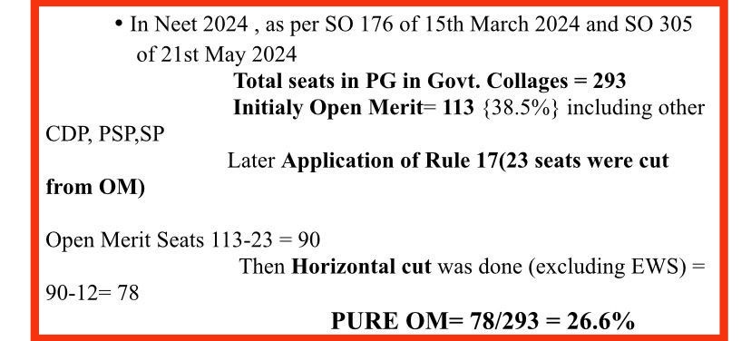 NEET PG 2024 candidates claim that not more than 78 seats have been allocated out of 293 seats to Open Merit in Jammu and Kashmir. That, according to them, means a total of 26.6% seats to a population of 65-70% and 74% seats to the Reserved categories whose population size, they