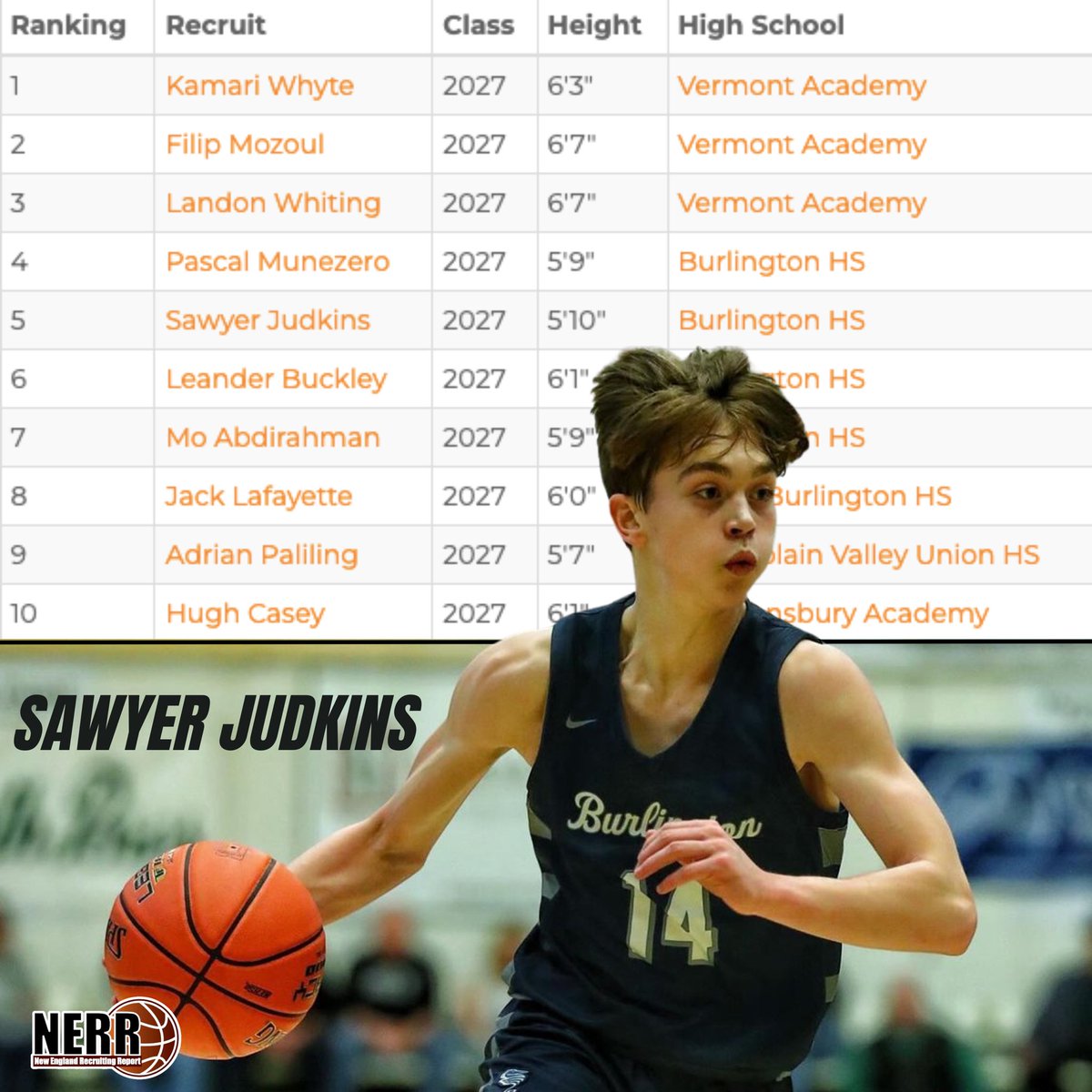 The first iteration of our 2027 rankings begins with the state of Vermont!

newenglandrecruitingreport.com/in-the-news/20…