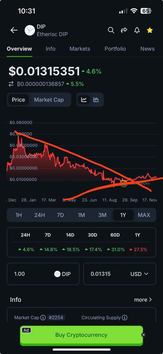 Carolina4Crypto's tweet photo. Buy now ⁦@etherisc⁩ $DIP is easiest 100x to $500m mc but I think it goes much higher https://t.co/IeEwFxfMmJ