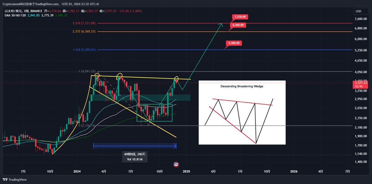 #ETH 完成了下降扩展楔形

这个形态内部盘整了280天

 $ETH 是时候突破这个形态了🚀