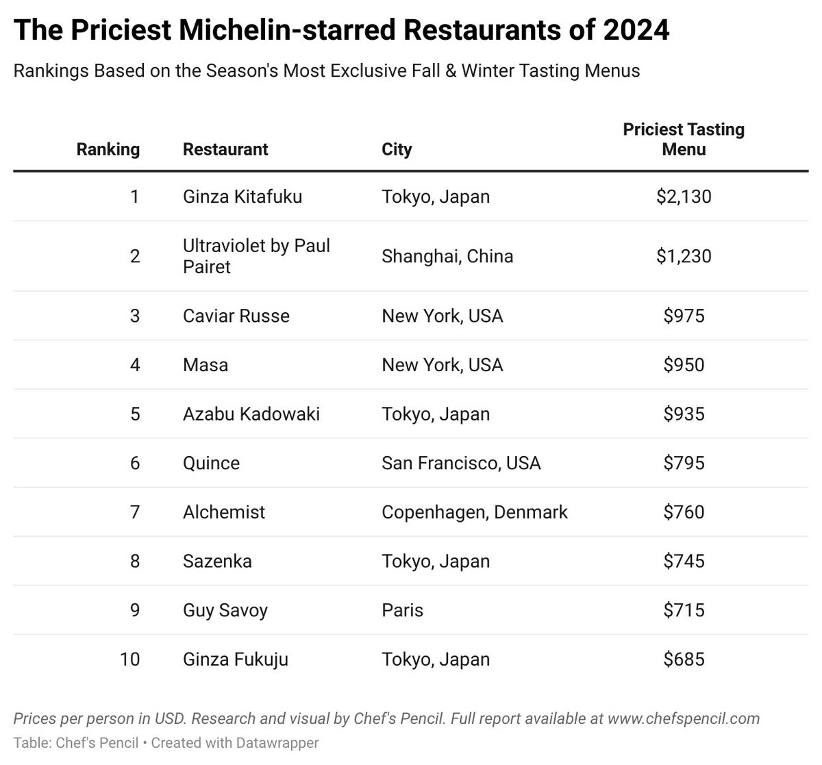 Drumroll, please! Presenting the Fall 2024 edition of our rankings for the world's most expensive #Michelin-starred #Restaurants.

Story: chefspencil.com/priciest-miche…