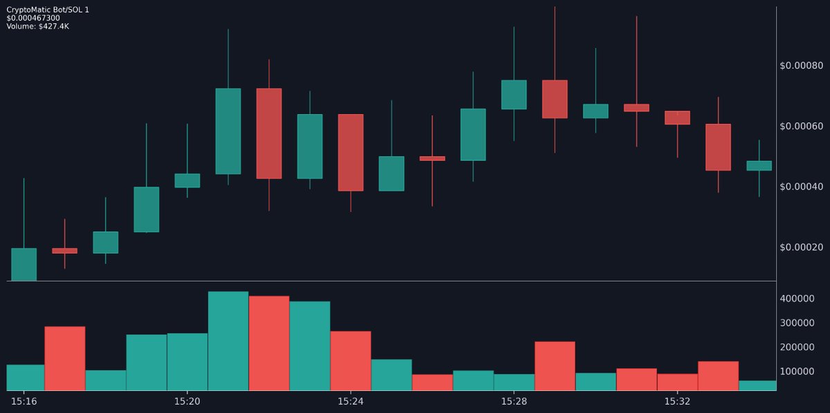 TopTrendingSol's tweet photo. π CryptoMatic Bot | $CMbot
π₯ Top SOLTRENDING | Official
π CA: 3bPCwv6gVdfz8Rg5zNC1bSZSAToY6yTVTNHFj8b4uhGw
β
: π
π² Price: $0.000546
π° MC: $546.4K | Liq: 98.4K (18%)
π 24h: 452% |
#Crypto #Memecoin #CMbot #solana
https://t.co/77gFGJUCd6 https://t.co/mlEaVcj2KC