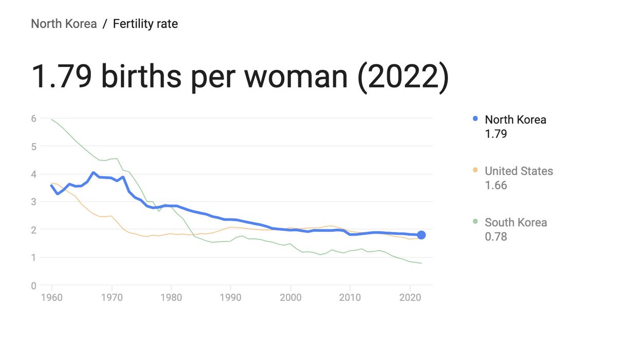 Really wild that the North Korean birthrate is more than double South Korea's.

Still well below replacement.

But a data point showing unimaginably brutal autocracy is somehow less sociologically destructive than globalist liberalism.