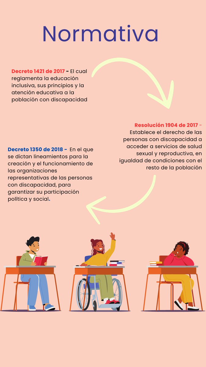Para conmemorar el día de la discapacidad, queremos compartirles algo de normativa nacional sobre los derechos de las personas con discapacidad. Toda la información está en las imágenes, y en el hilo podrán encontrar los links al contenido: