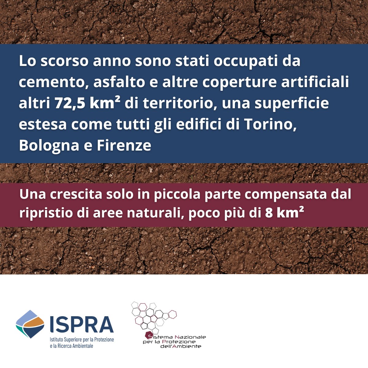 ISPRA_Press's tweet photo. Non si ferma il consumo di #suolo in Italia: pubblicato oggi il nuovo Rapporto “Consumo di suolo, dinamiche territoriali e servizi ecosistemici” del @SNPAmbiente.
Tutti i dati: https://t.co/Q0O3D65KLx https://t.co/oIbvUO5f8g